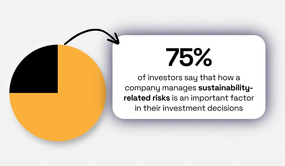 statistic showing that 75% of investors consider how a company manages sustainability-related risks an important factor in their investment choices