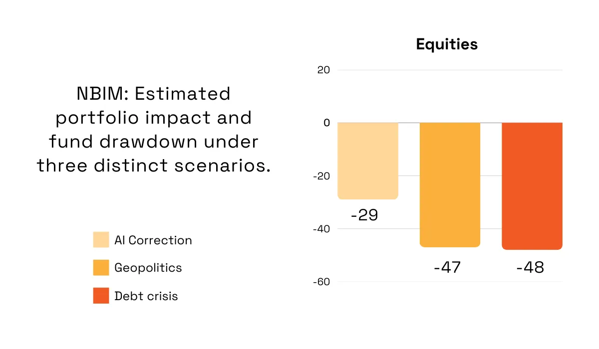statistics on how three macro scenarios could strain operational and financial resilience