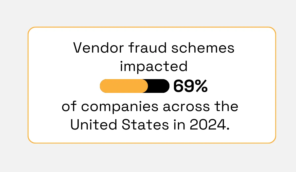 statistic showing that vendor fraud schemes impacted 69% of U.S. companies