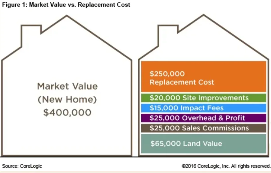 market value vs replacement cost illustration
