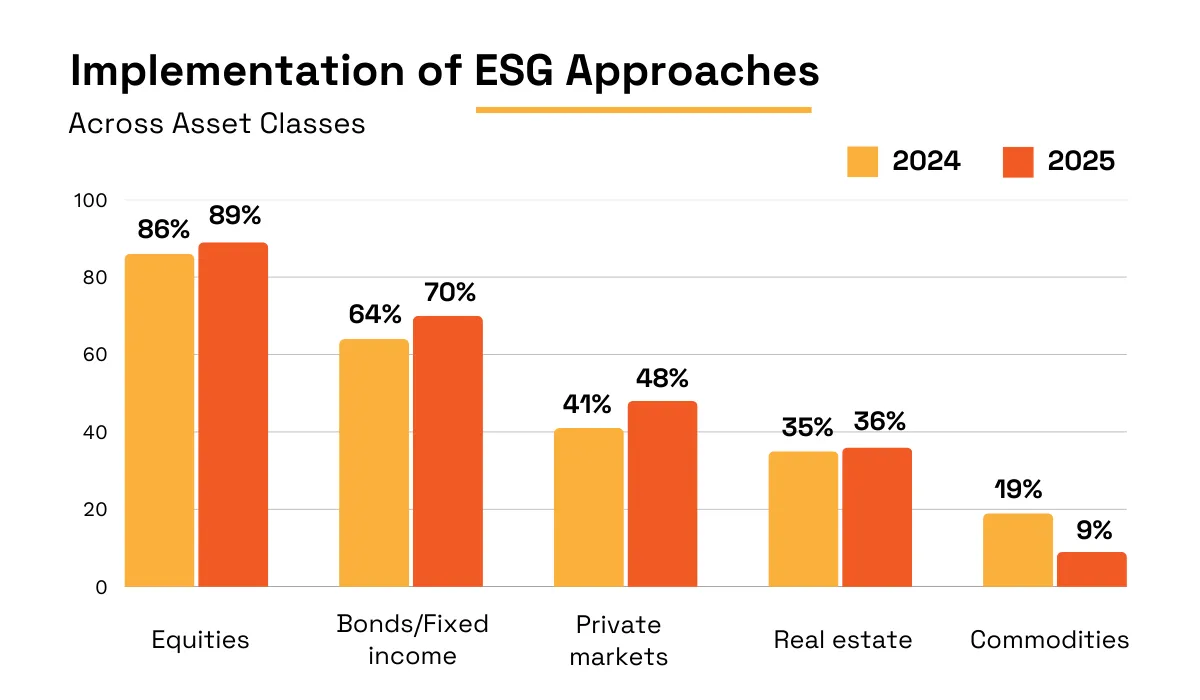 statistics on the implementation of esg approaches