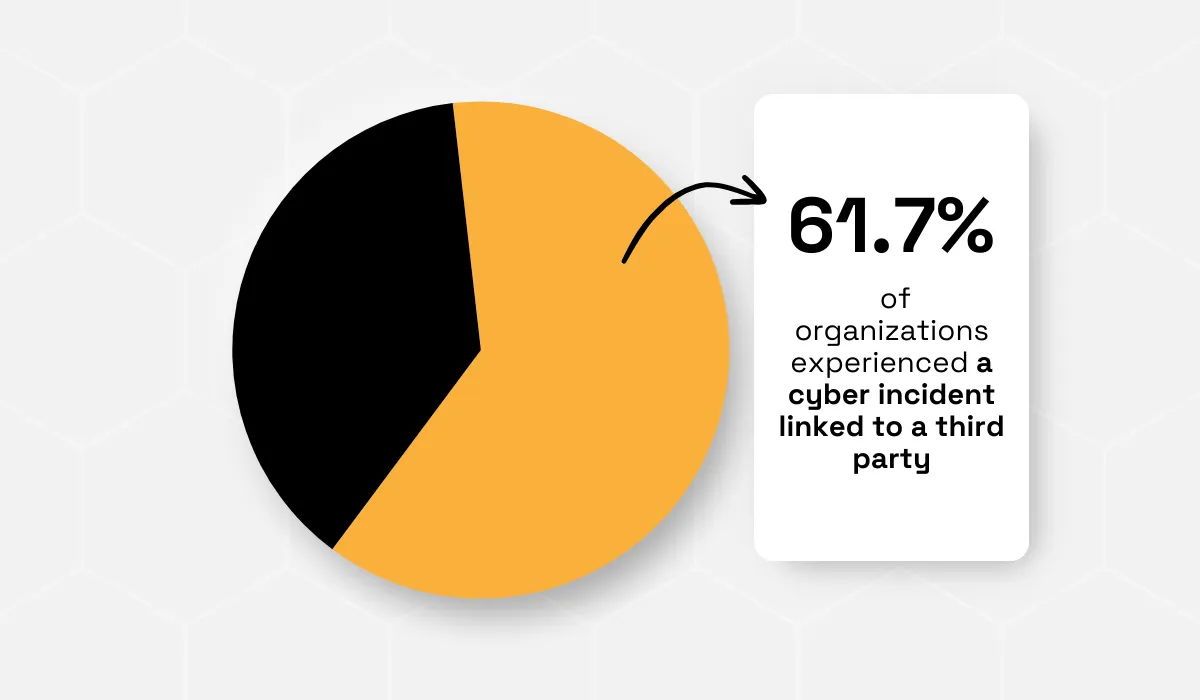 statistic showing that more than 60% of organizations experienced a vendor-caused cyber breach