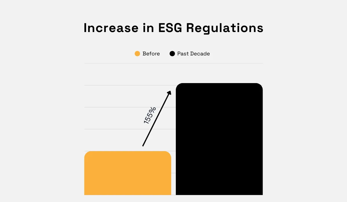 increase in esg regulations statistics