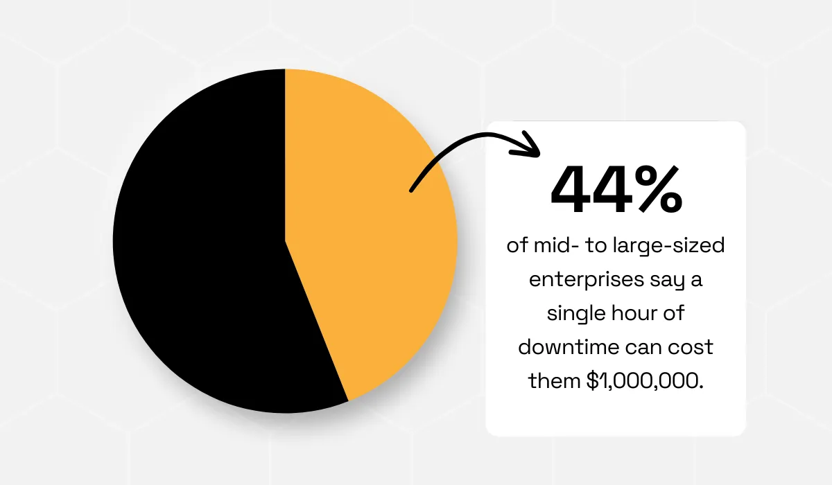 ITIC’s 2022 Global Server Hardware Security survey statistic