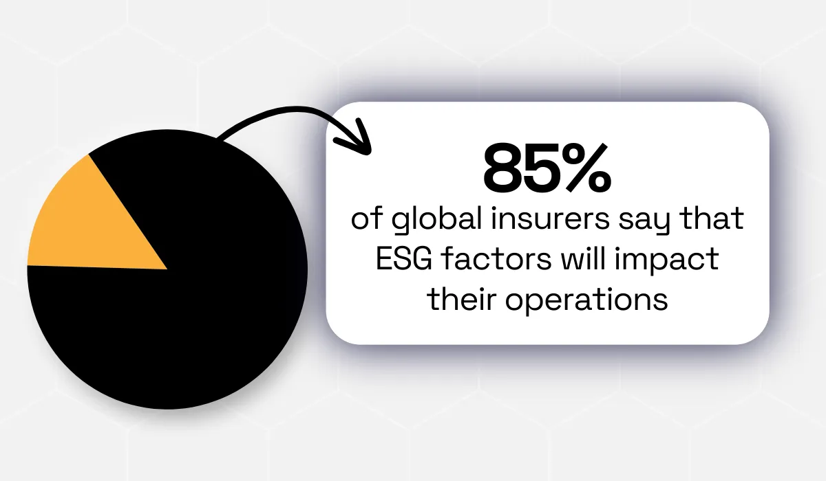 statistic showing that 85% of global insurers recognize that ESG factors will impact their operations