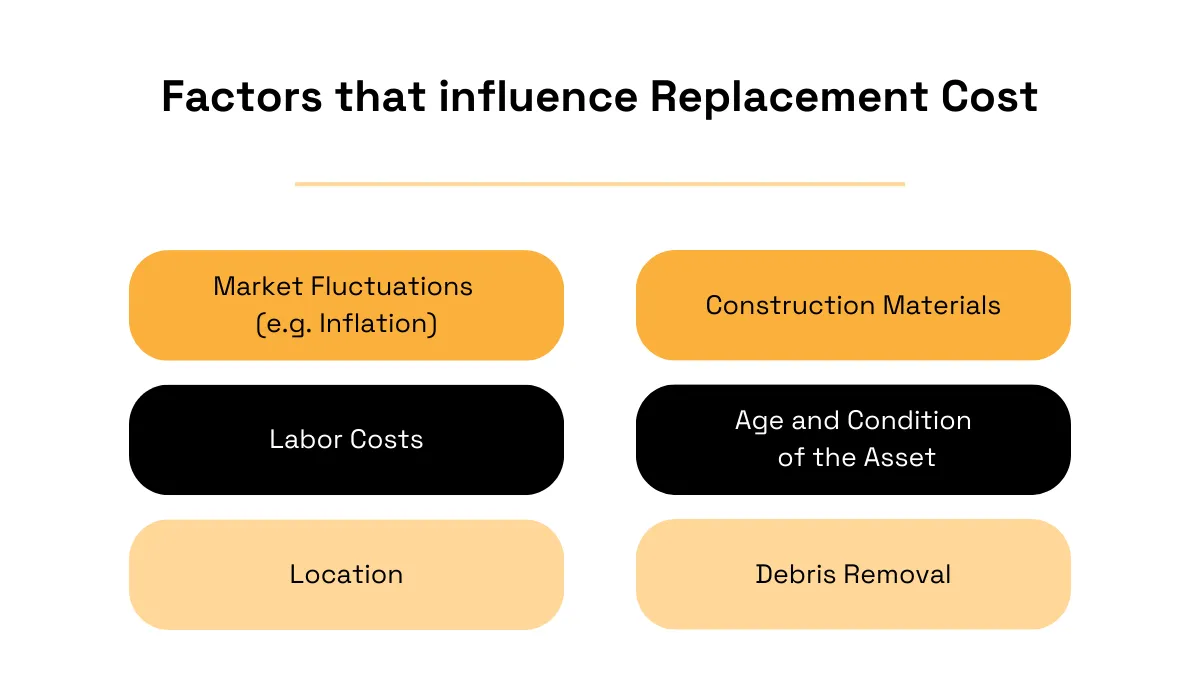 factors that influence replacement cost