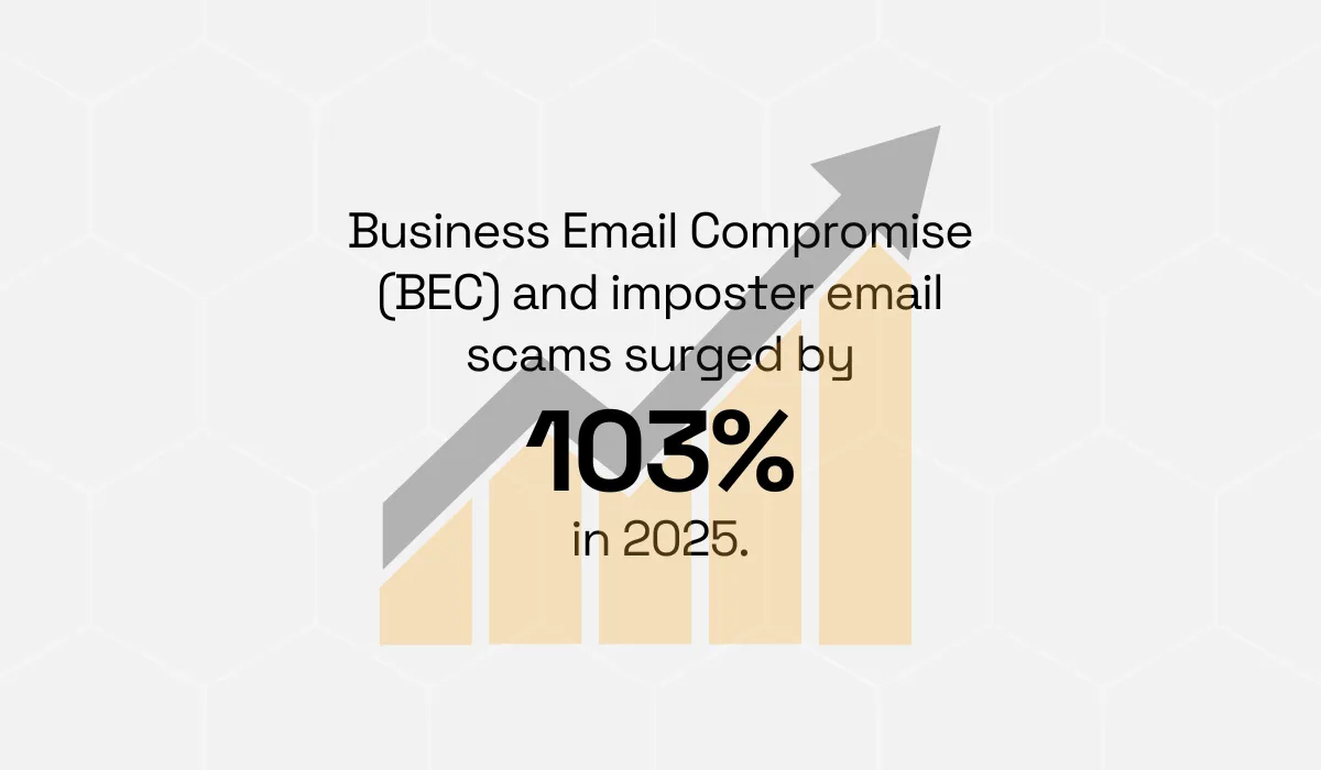 statistic on how business email compromise (BEC) and imposter email scams surged by 103% in 2025