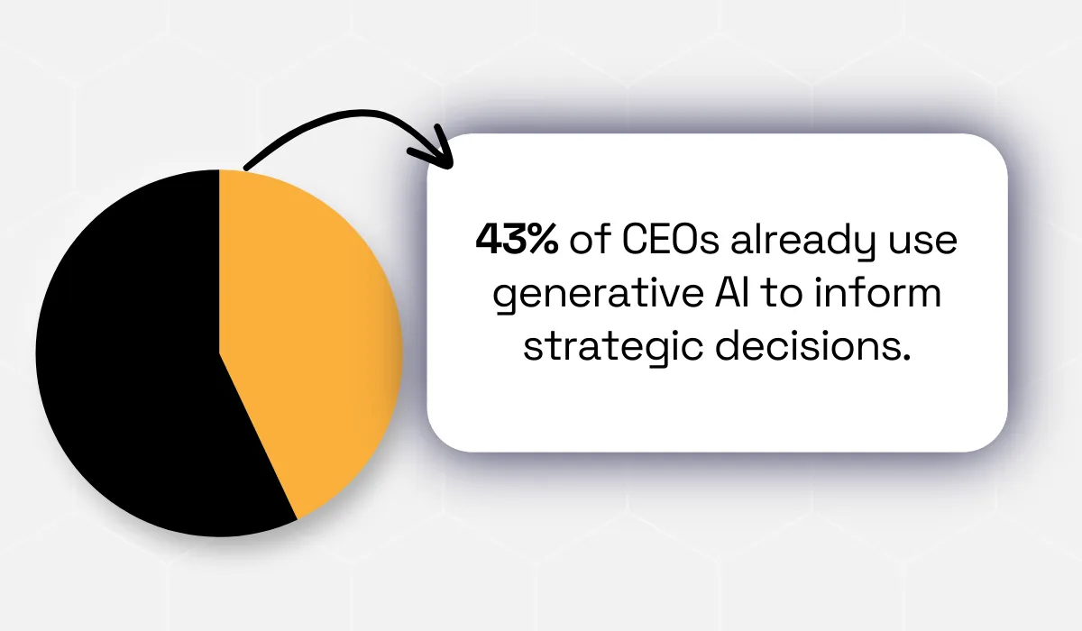 statistic showing that 43% of CEOs already use generative AI to inform strategic decisions