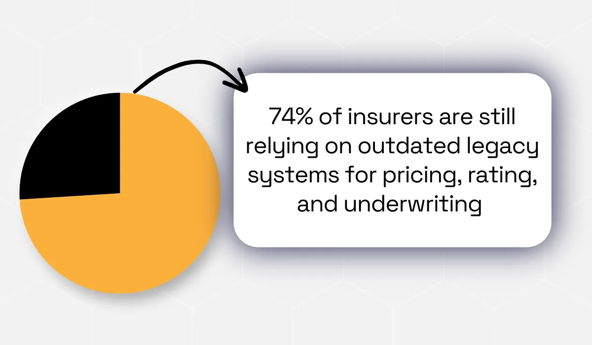 statistic showing that about 74% of insurers still use outdated legacy technology for pricing, rating, and underwriting tasks