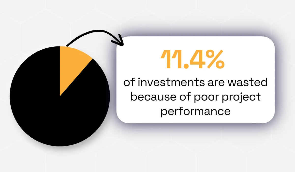 statistic showing that organizations waste an average of 11.4% of investments due to poor project performance