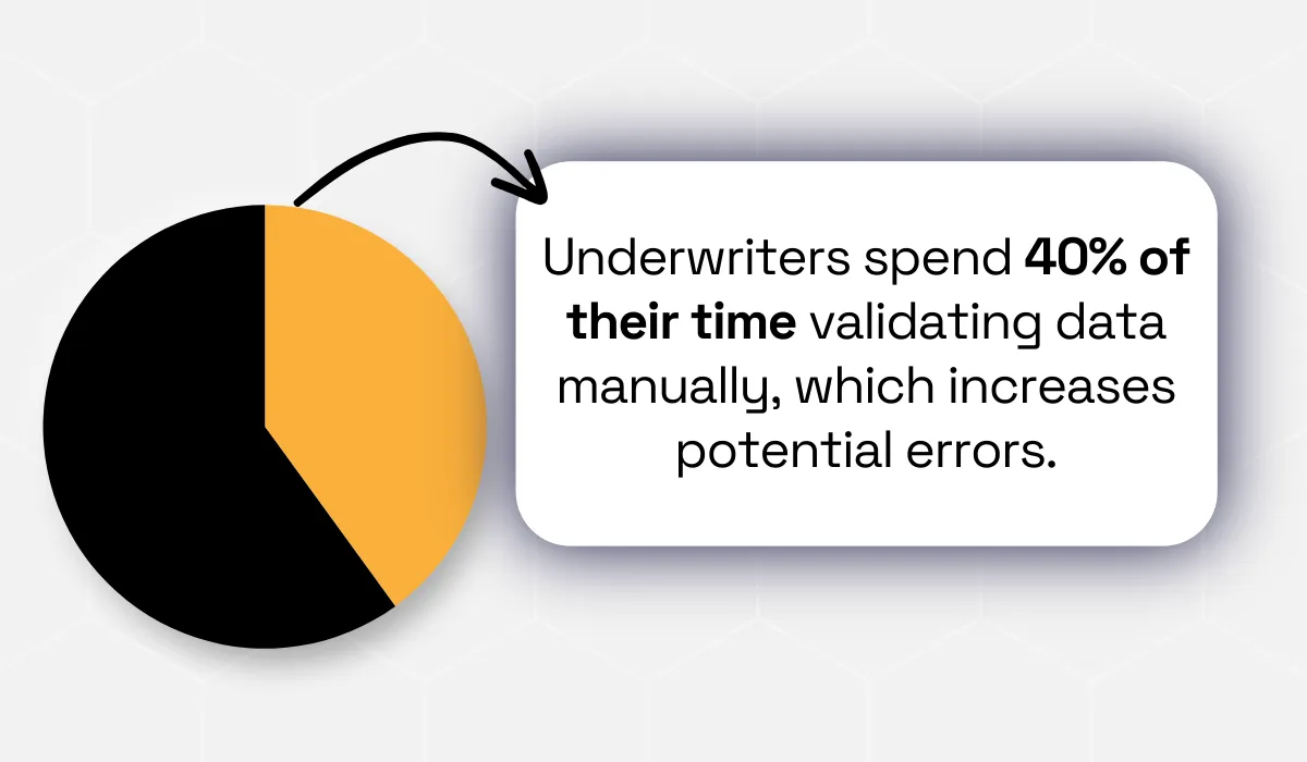 statistic showing that underwriters spend up to 40% of their time on manual data validation