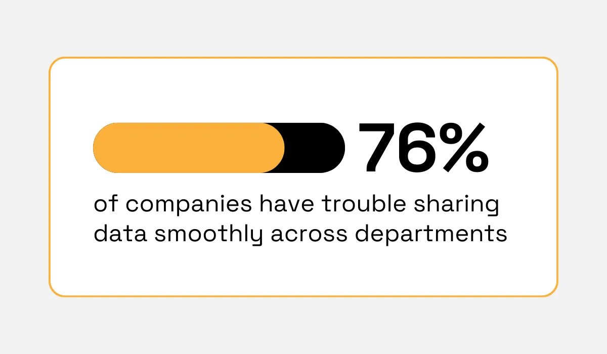 statistic showing that 76% of companies struggle with cross-departmental data exchange