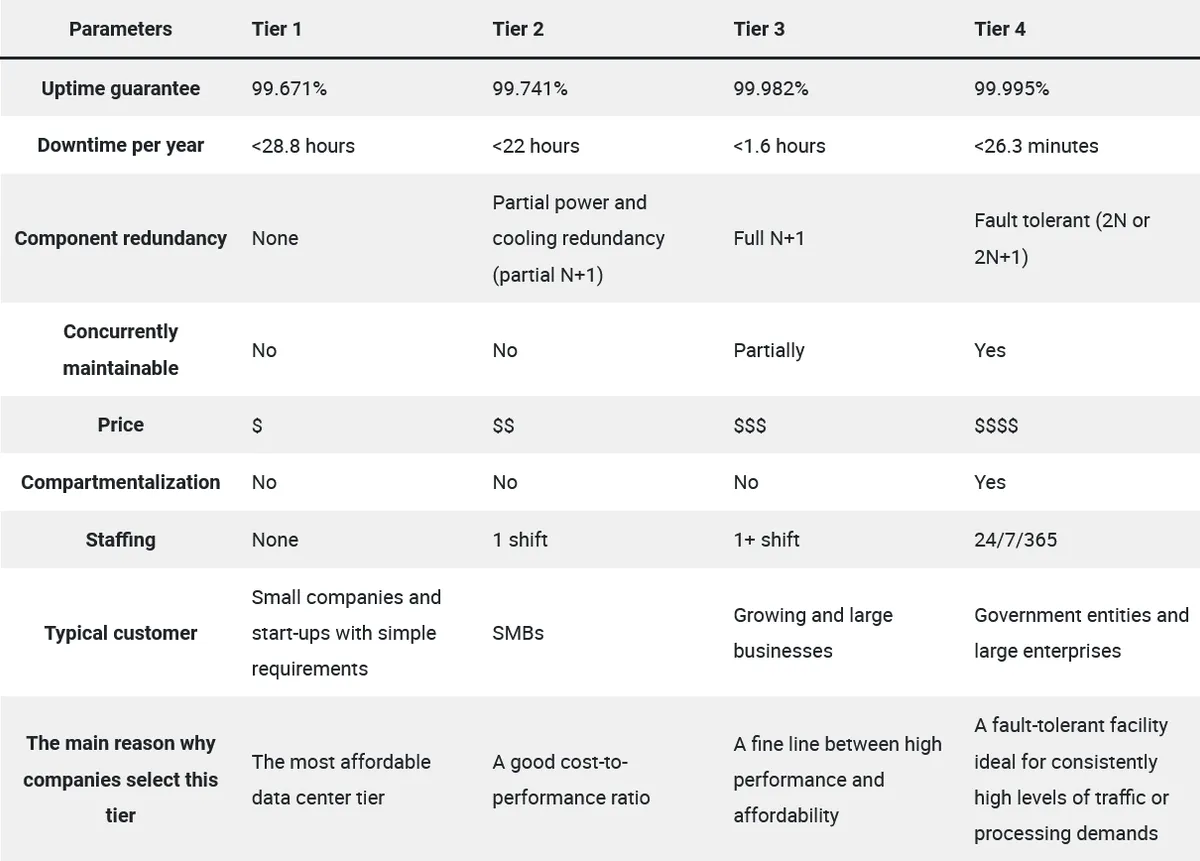 Data center tier comparison table