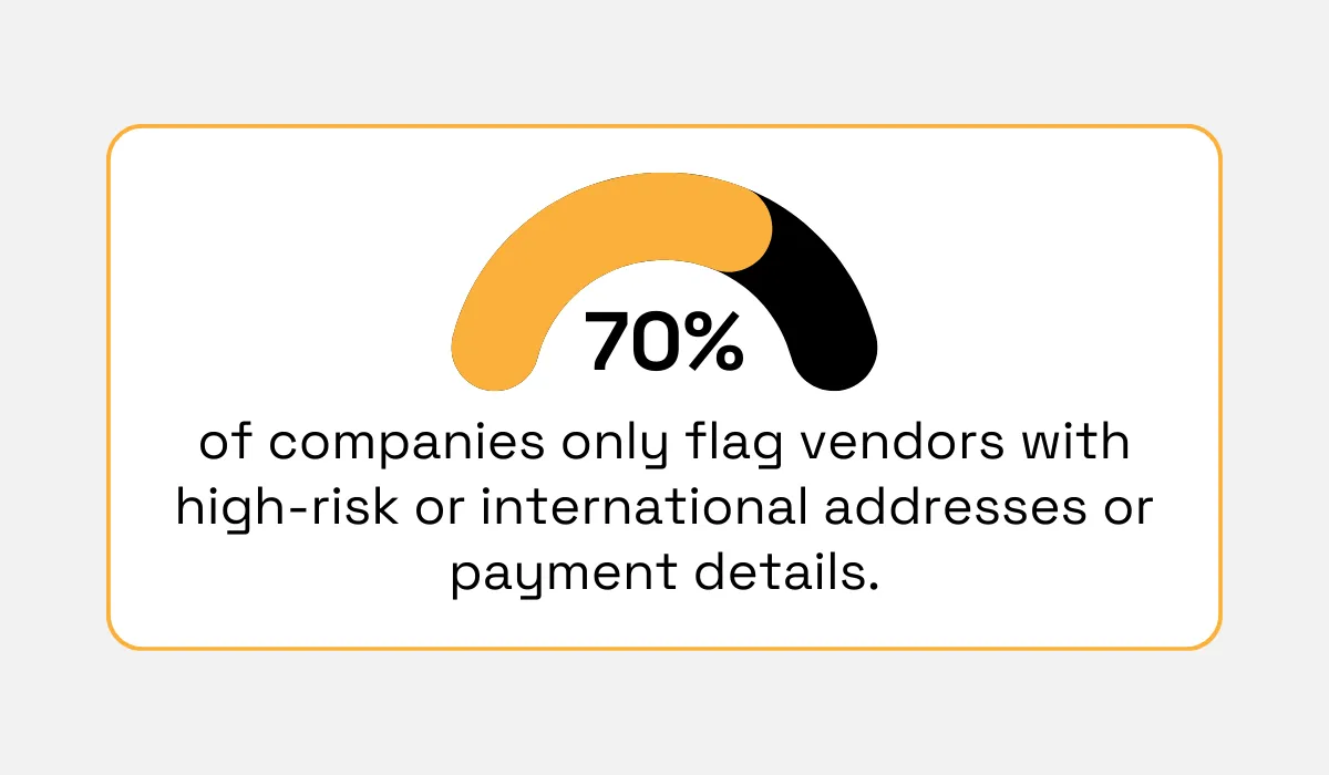 statistic showing that 70% of companies would only flag a vendor if the address or payment details came from a high-risk or international location