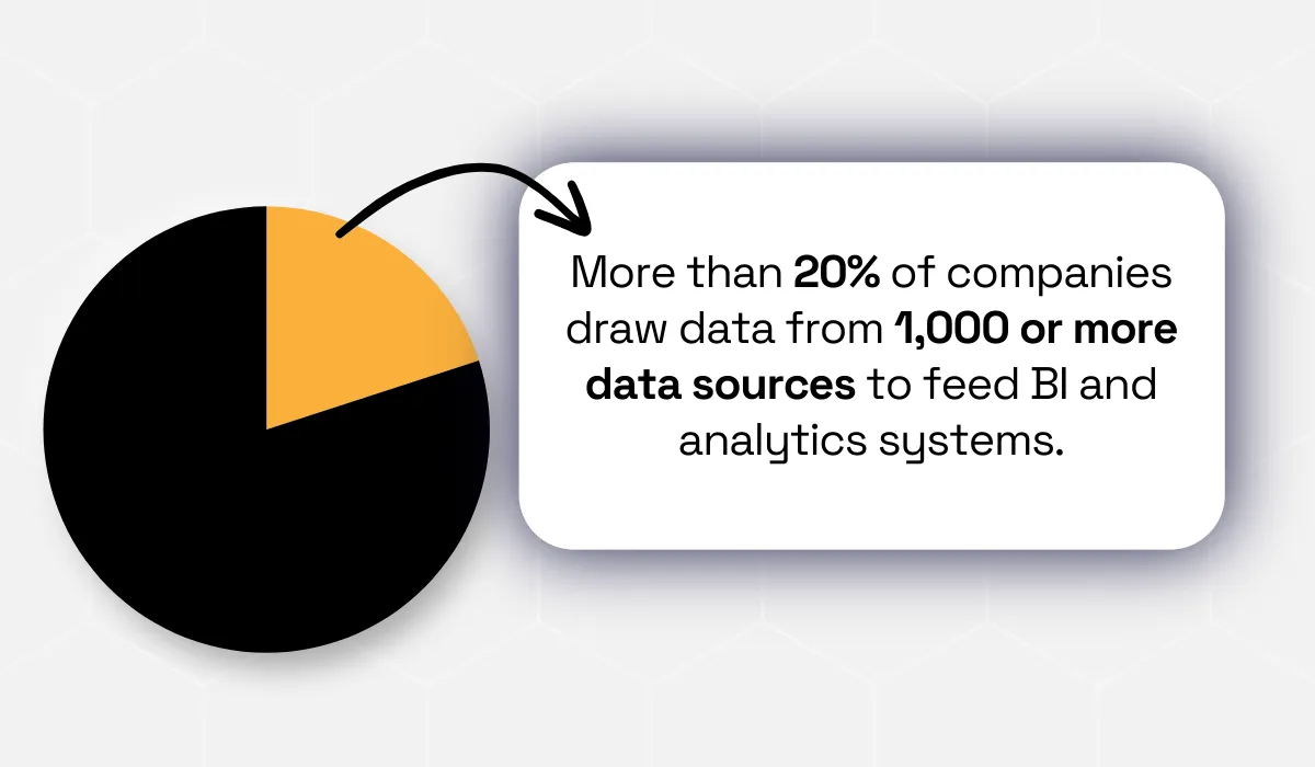 statistic showing that the average organization manages around 400 separate data sources, with more than 20% pulling data from over 1,000 systems
