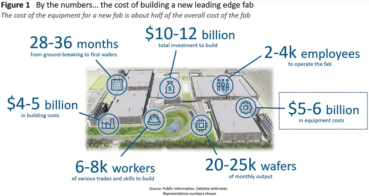 a visual showing that a single advanced fab can cost between $10 and $12 billion