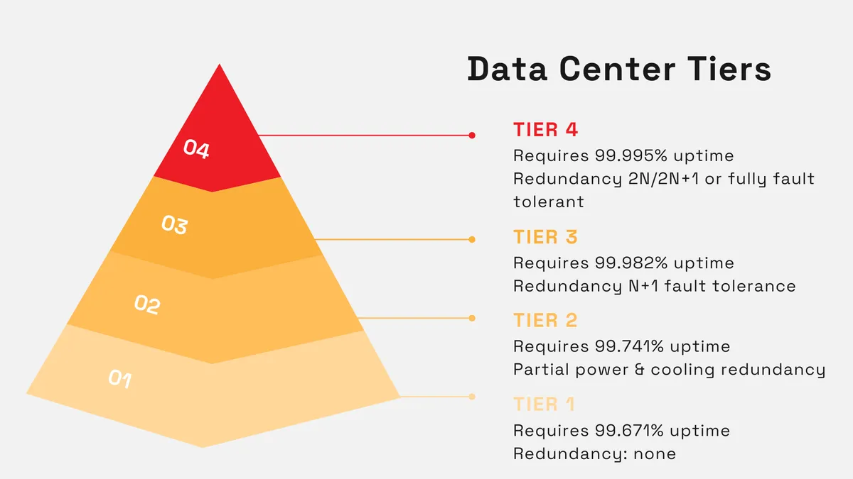 data center tiers illustration