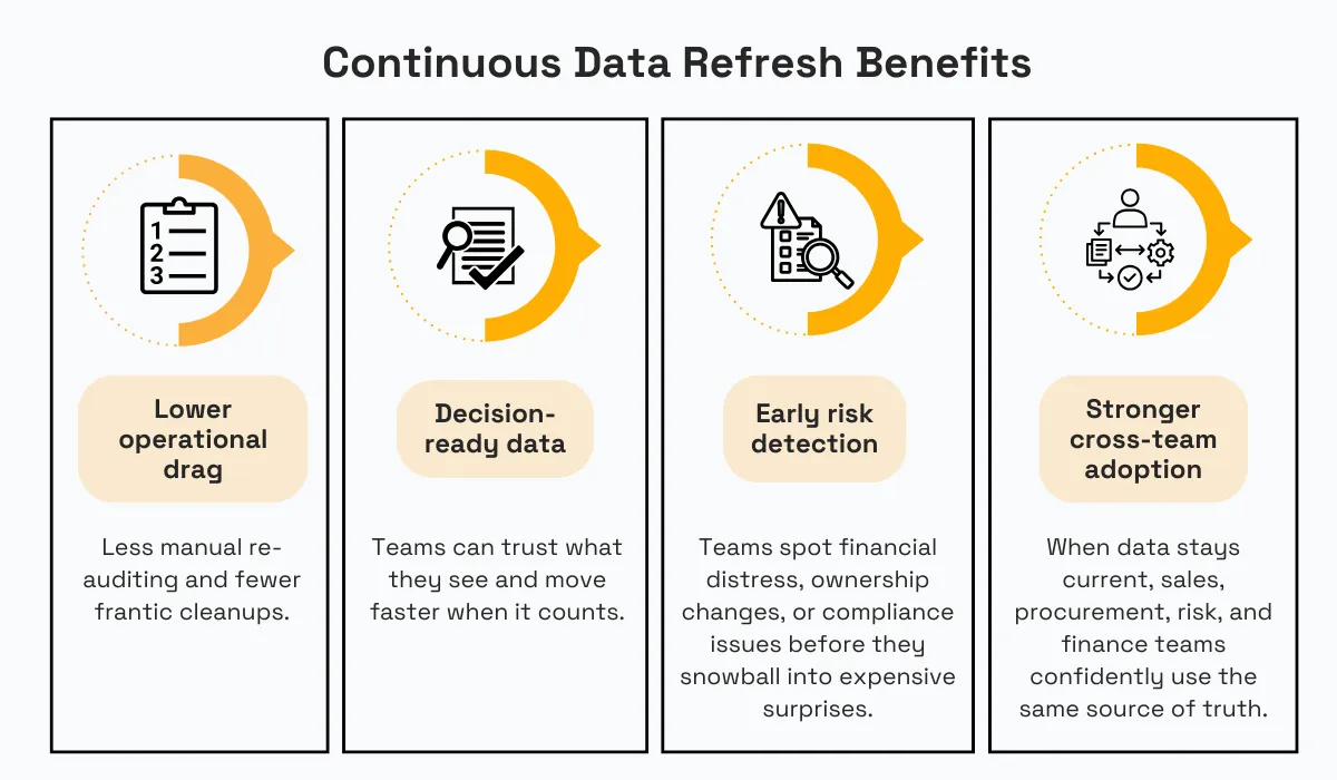 benefits of continuous data refreshing