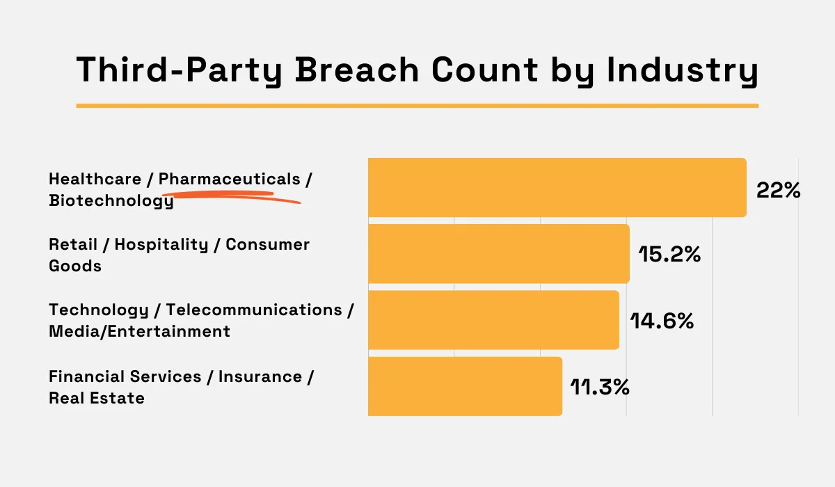 Third party data breach distribution by industry chart
