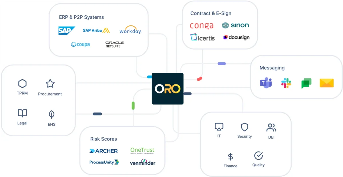 ORO procurement integration ecosystem