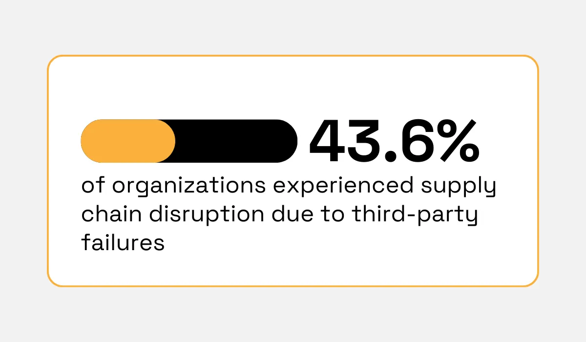 2024 Supply Chain Resilience Report statistic