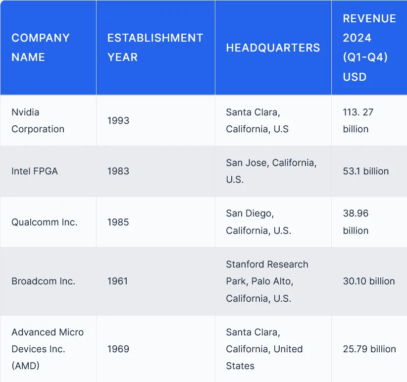 Major semiconductor companies and revenue (2024) table