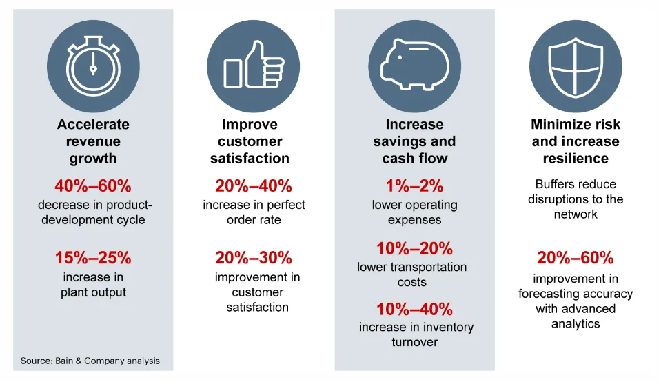 Supply chain performance impact metrics infographic