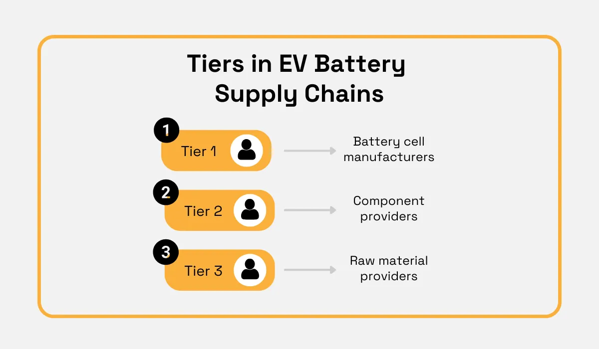 EV battery supply chain tiers