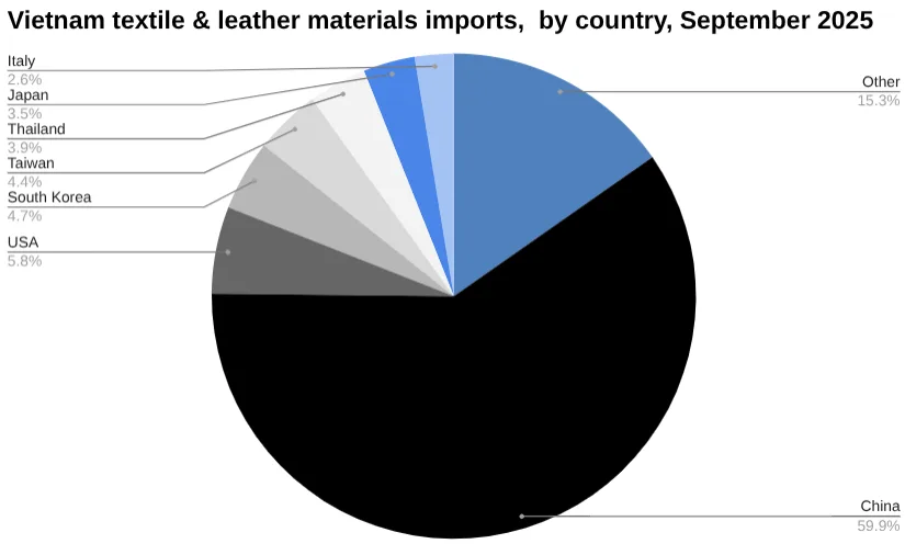 pie chart showing vietnam textile and leather imports