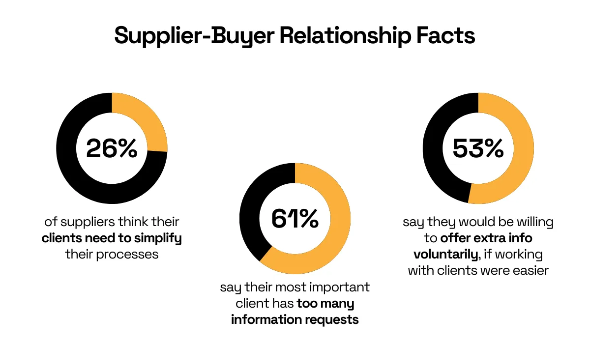 Supplier opinions on process complexity and information request overload donut charts
