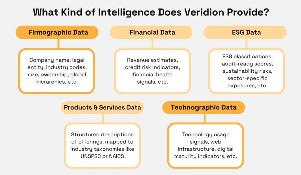 Types of intelligence provided by Veridion including firmographic, financial, ESG, product, and technographic data diagram