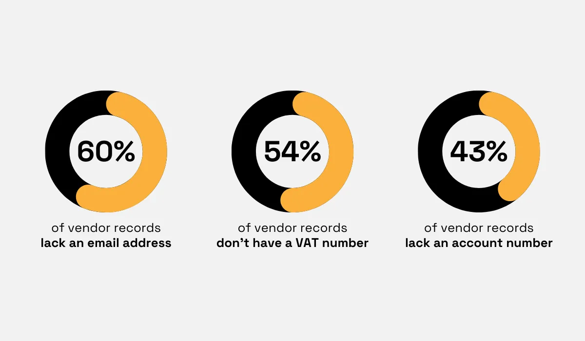 Vendor data completeness three donut charts