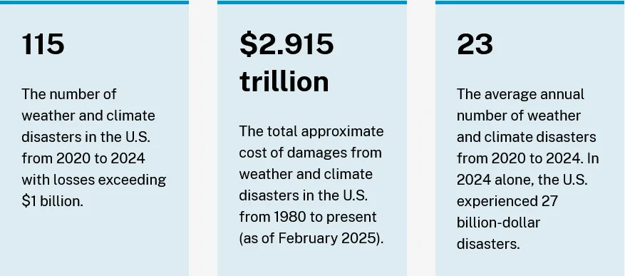 global catastrophe losses