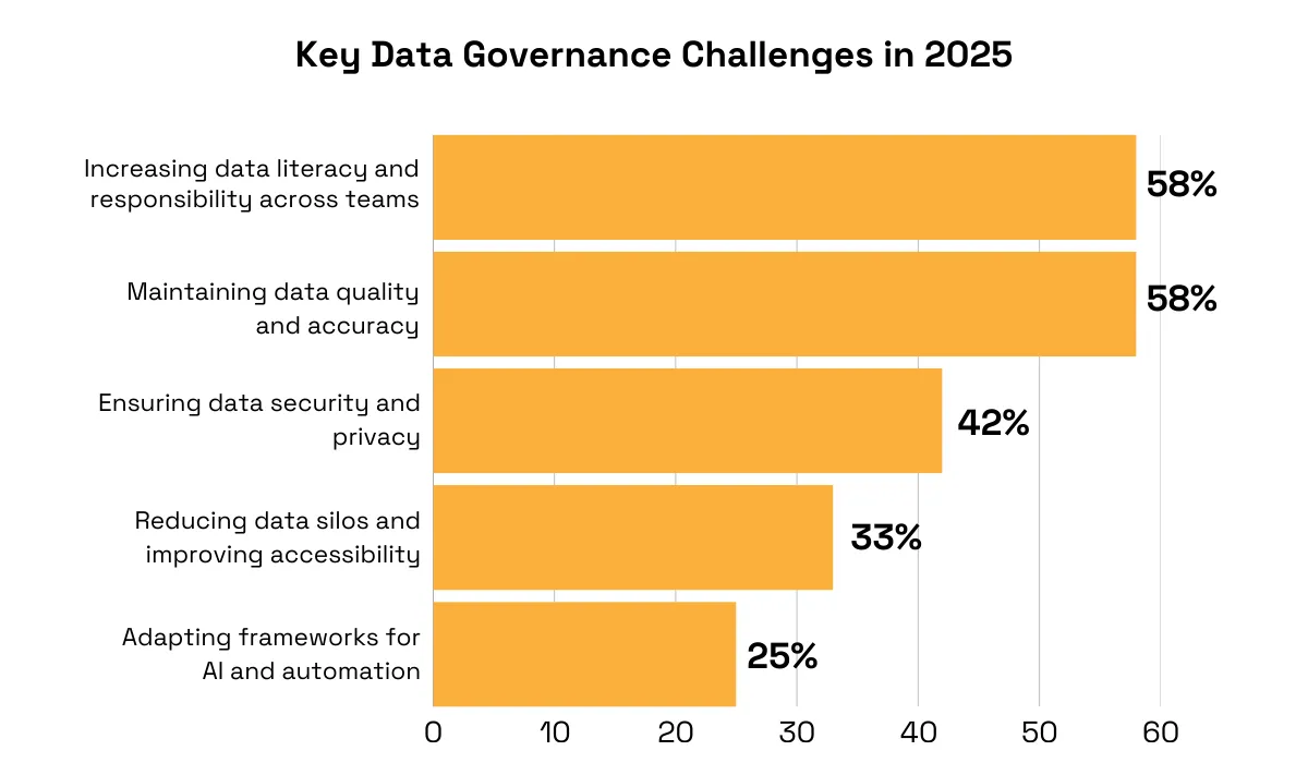 Key data governance challenges including literacy and data quality bar chart
