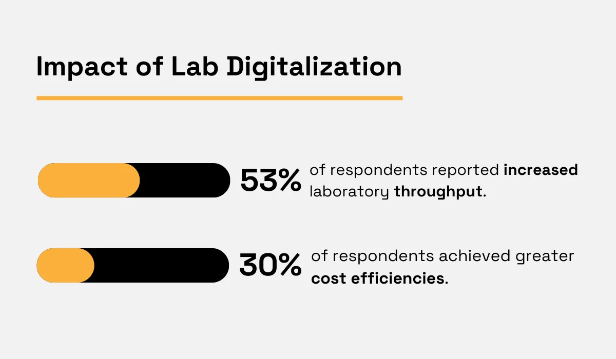 Laboratory digitalization impact statistics