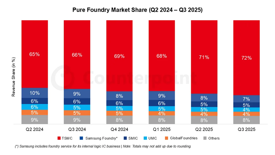 Pure foundry market share stacked (Q2 2024–Q3 2025) bar chart