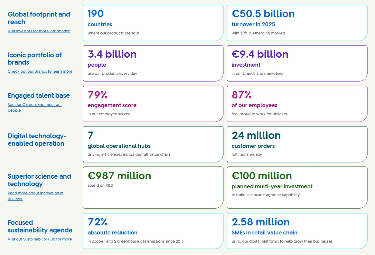 Unilever dashboard