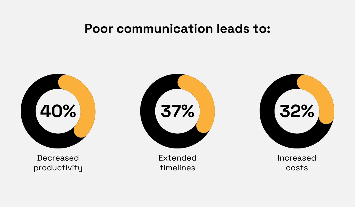Poor communication impact statistics