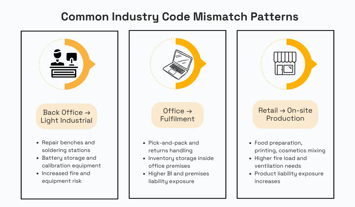 Common industry code mismatch patterns across back office, office fulfillment, and retail production operations infographic