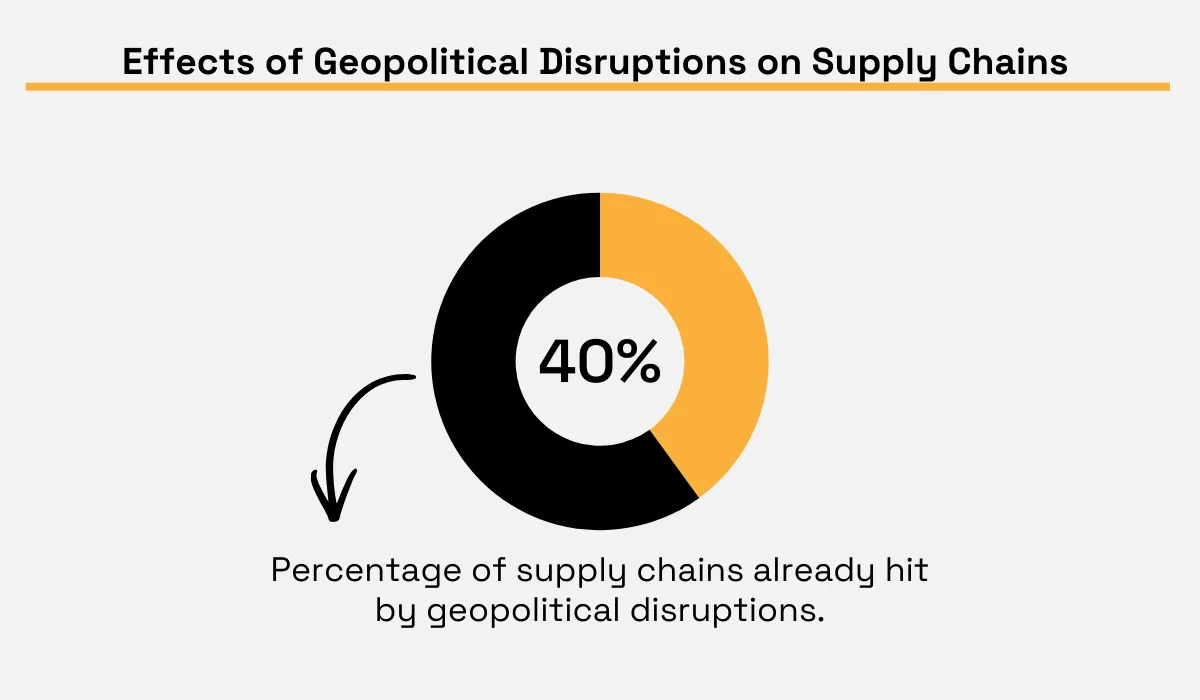 Gartner study statistic
