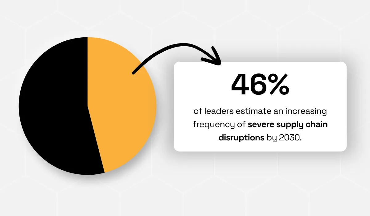 Supply chain disruption risk statistic pie chart