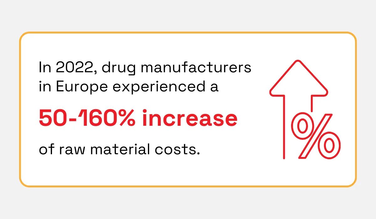 Pharmaceutical raw material cost increase statistic