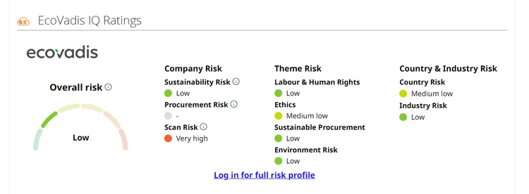 EcoVadis dashboard