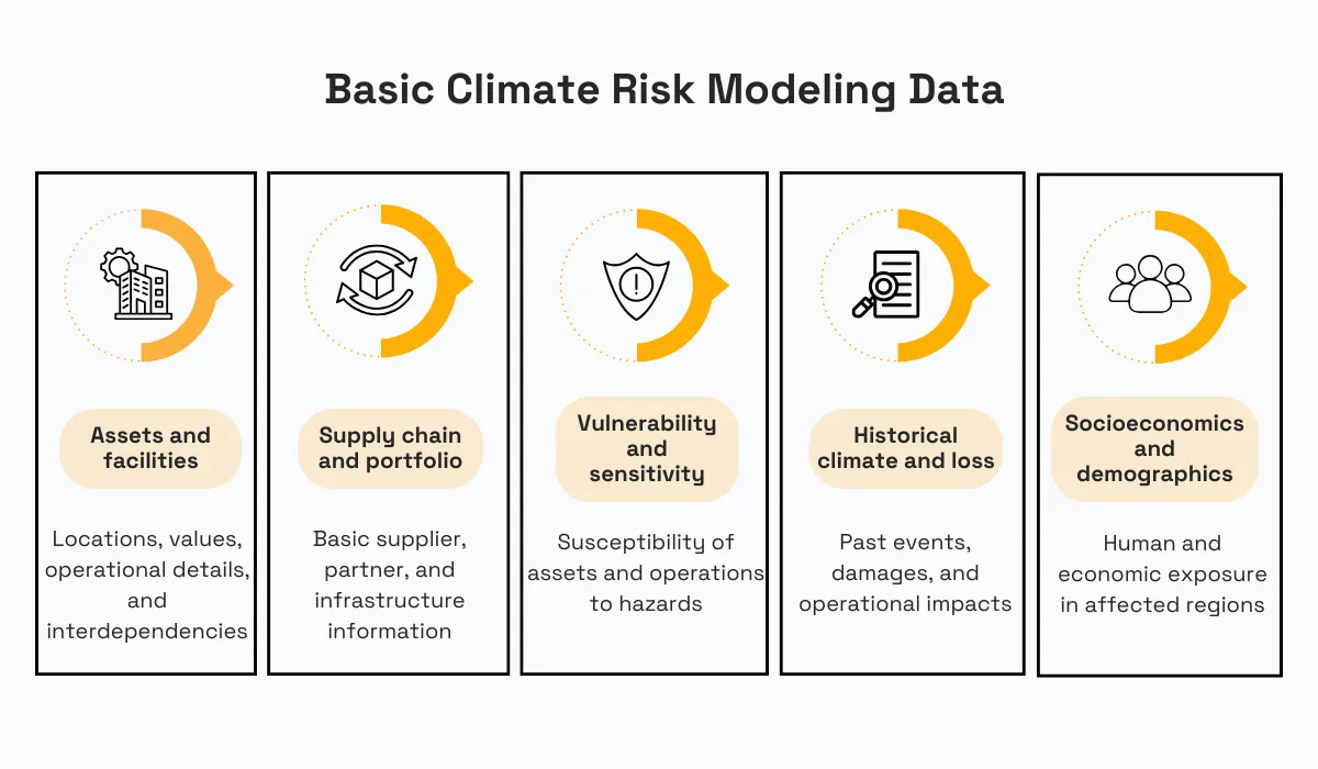 basic climate risk modeling data