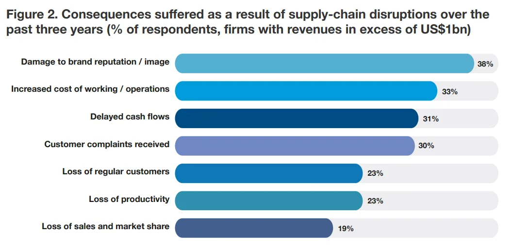 Consequences of supply chain disruptions bar chart
