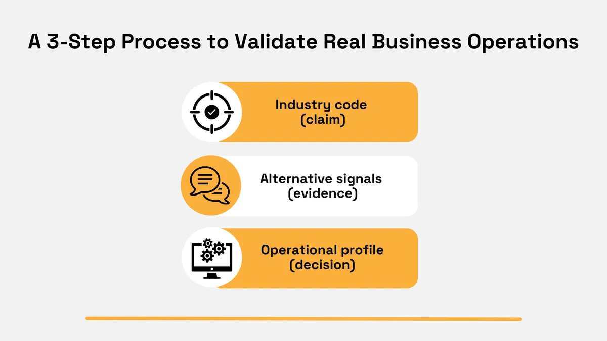 Three-step process to validate real business operations using industry codes, alternative signals, and operational profiles diagram