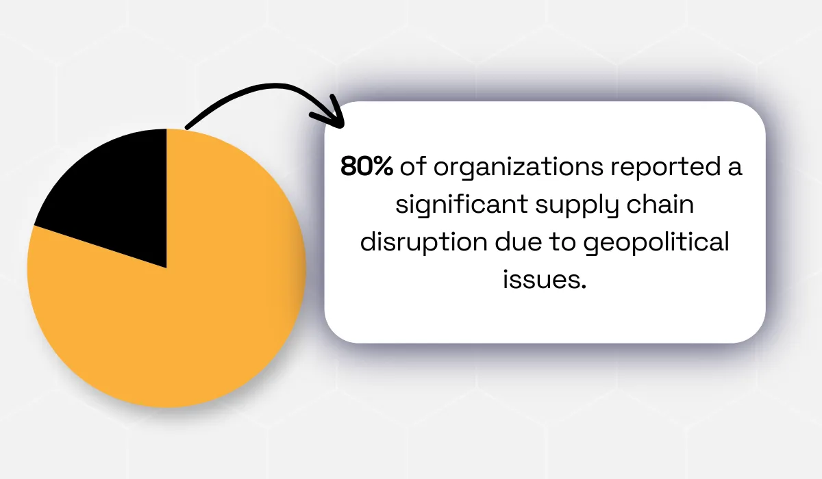80% of organizations reporting supply chain disruption due to geopolitical issues pie chart