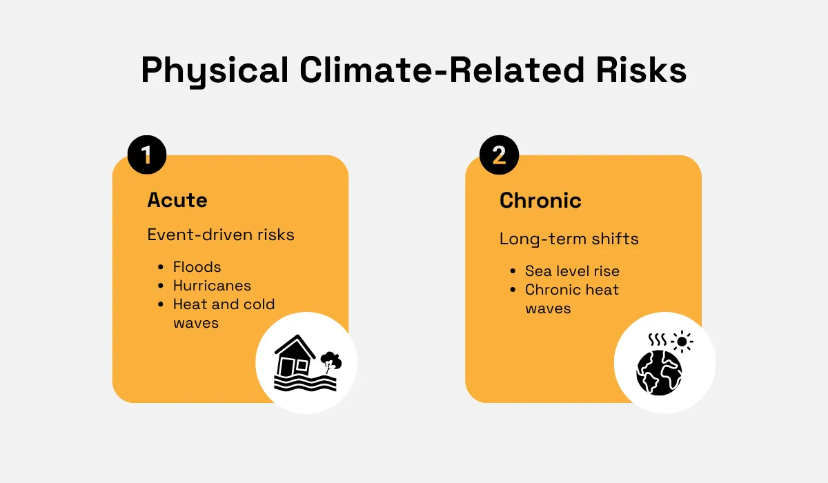 physical climate related risks