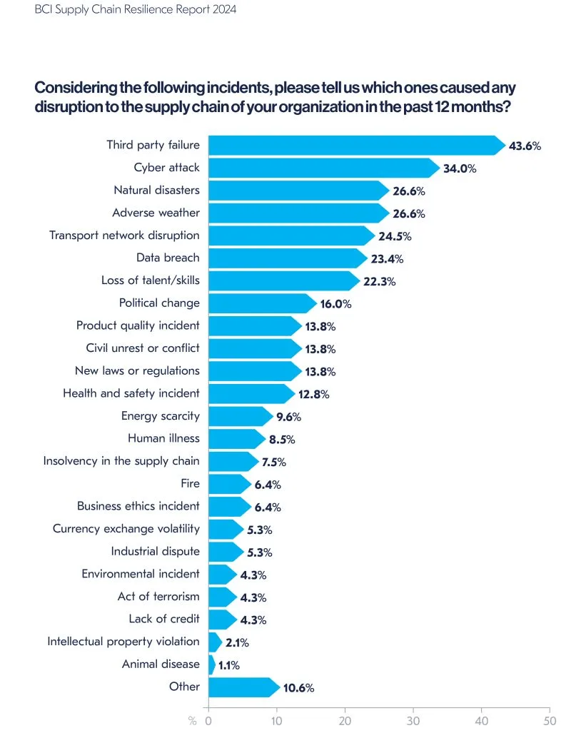 Supply chain disruptions in the past 12 months by incident type, showing third-party failure and cyber attacks as top causes bar chart