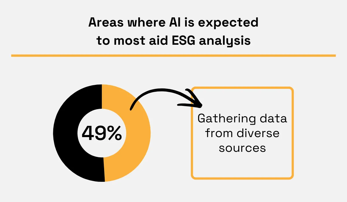 statistic showing that nearly half of organizations expect AI to deliver the most value in ESG analysis by helping them collect and aggregate data from diverse sources